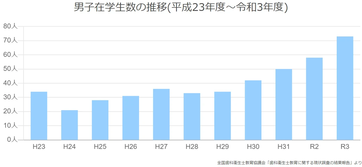 男子在学生数の推移(平成23年度～令和3年度)