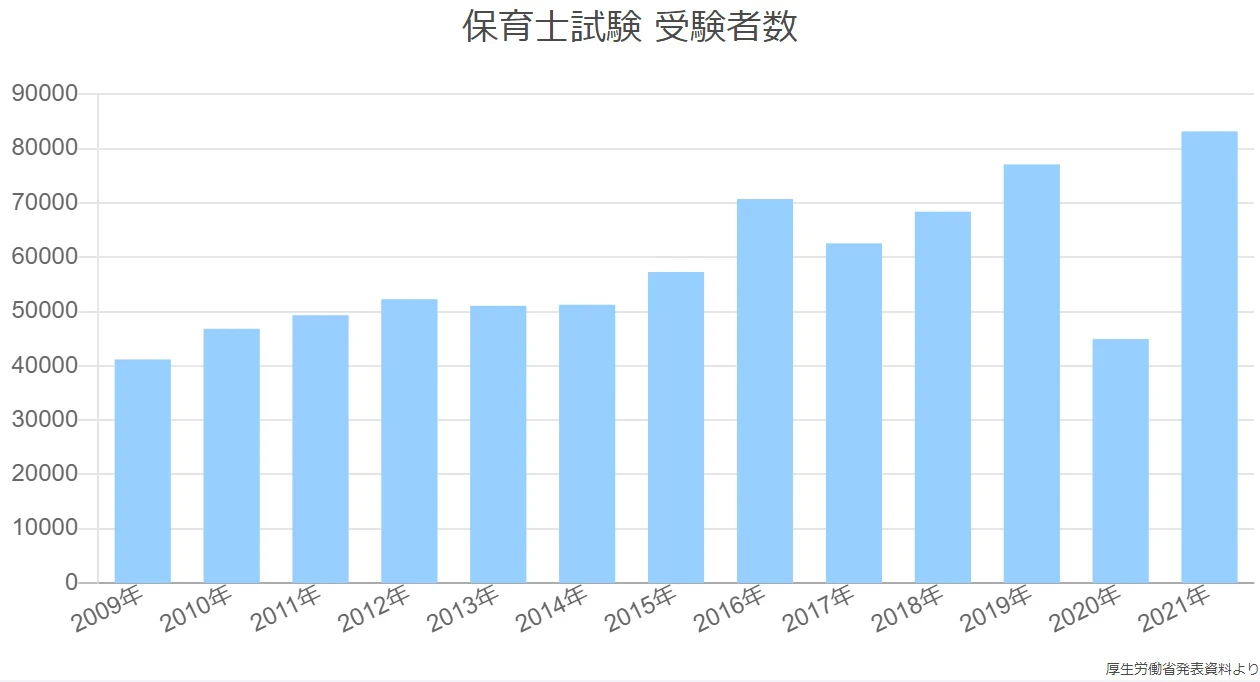 保育士試験 受験者数