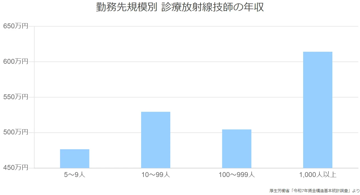 勤務先規模別 診療放射線技師の年収