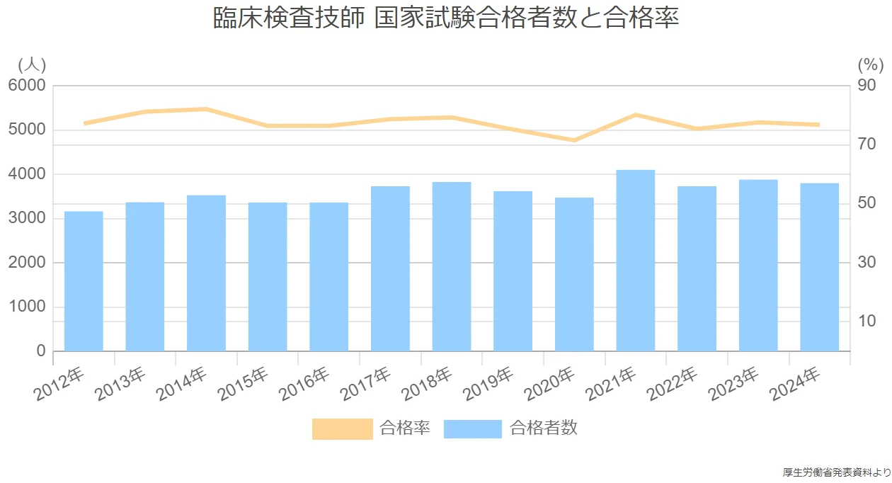 臨床検査技師 国家試験合格者数と合格率