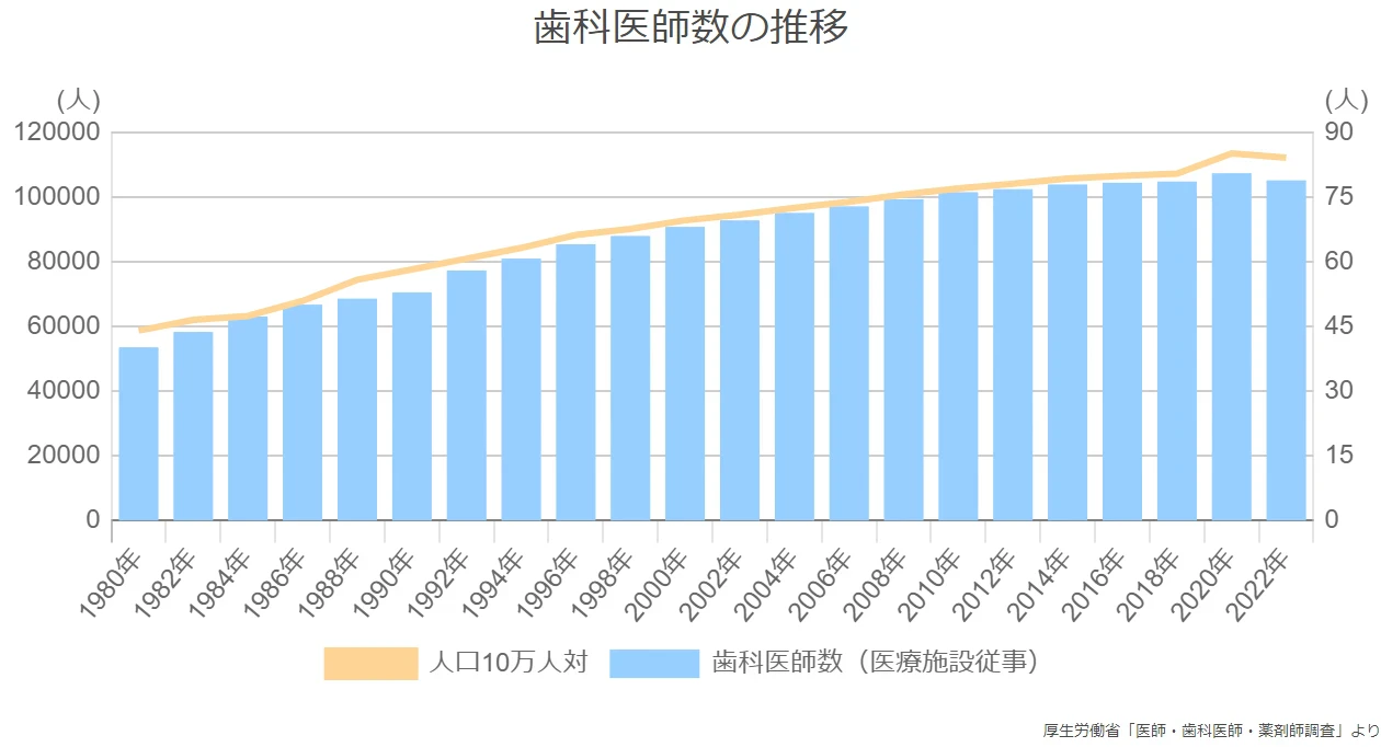 歯科医師数の推移