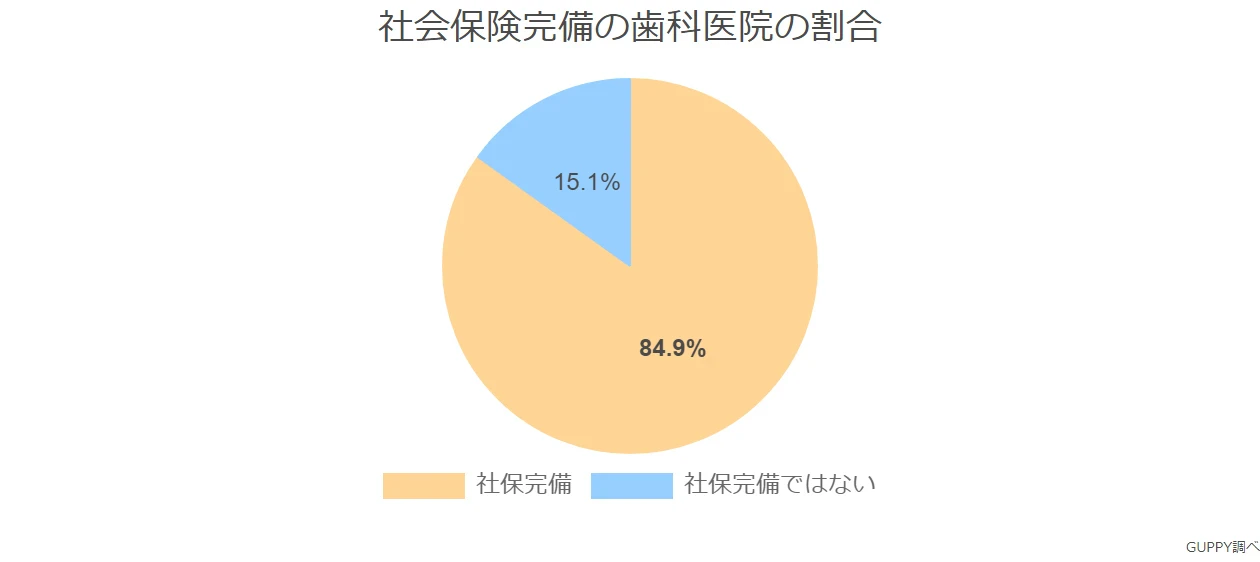 社会保険完備の歯科医院の割合