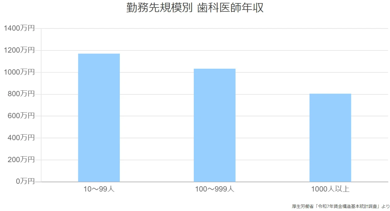 勤務先規模別 歯科医師年収