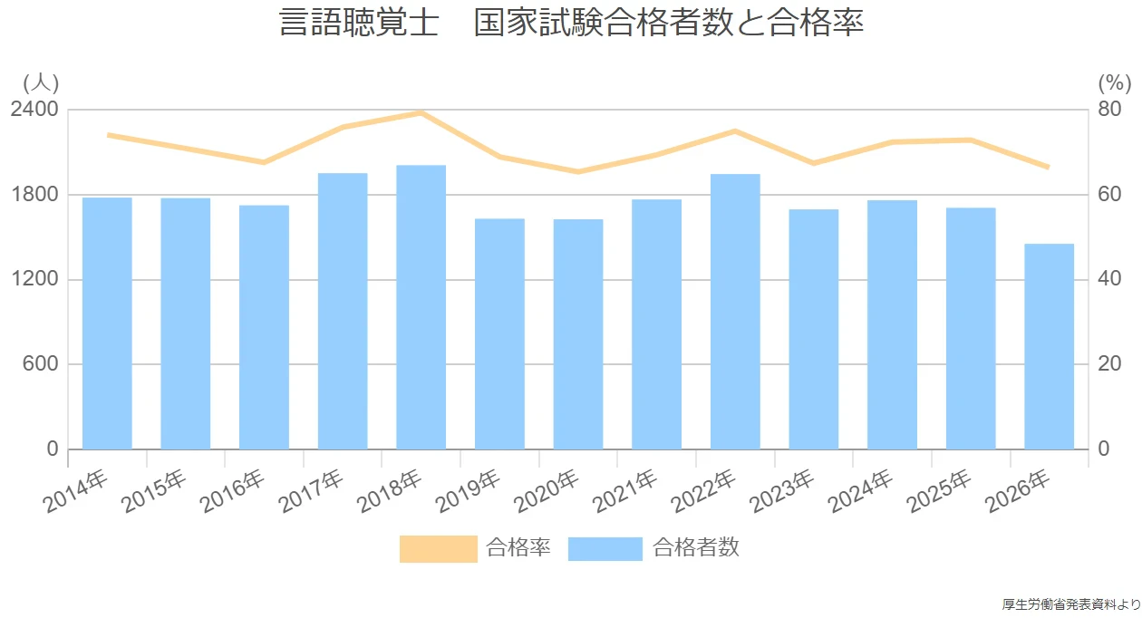 言語聴覚士の国家試験【2027】日程、過去の合格率・難易度／過去問