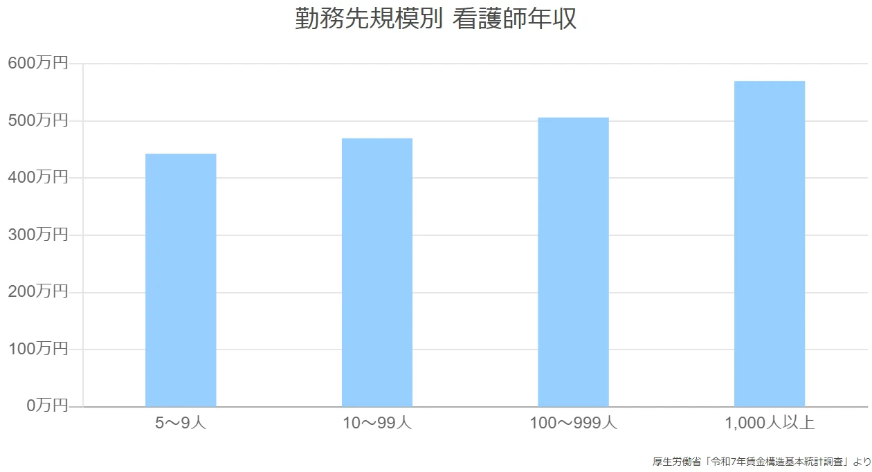 勤務先規模別 看護師年収