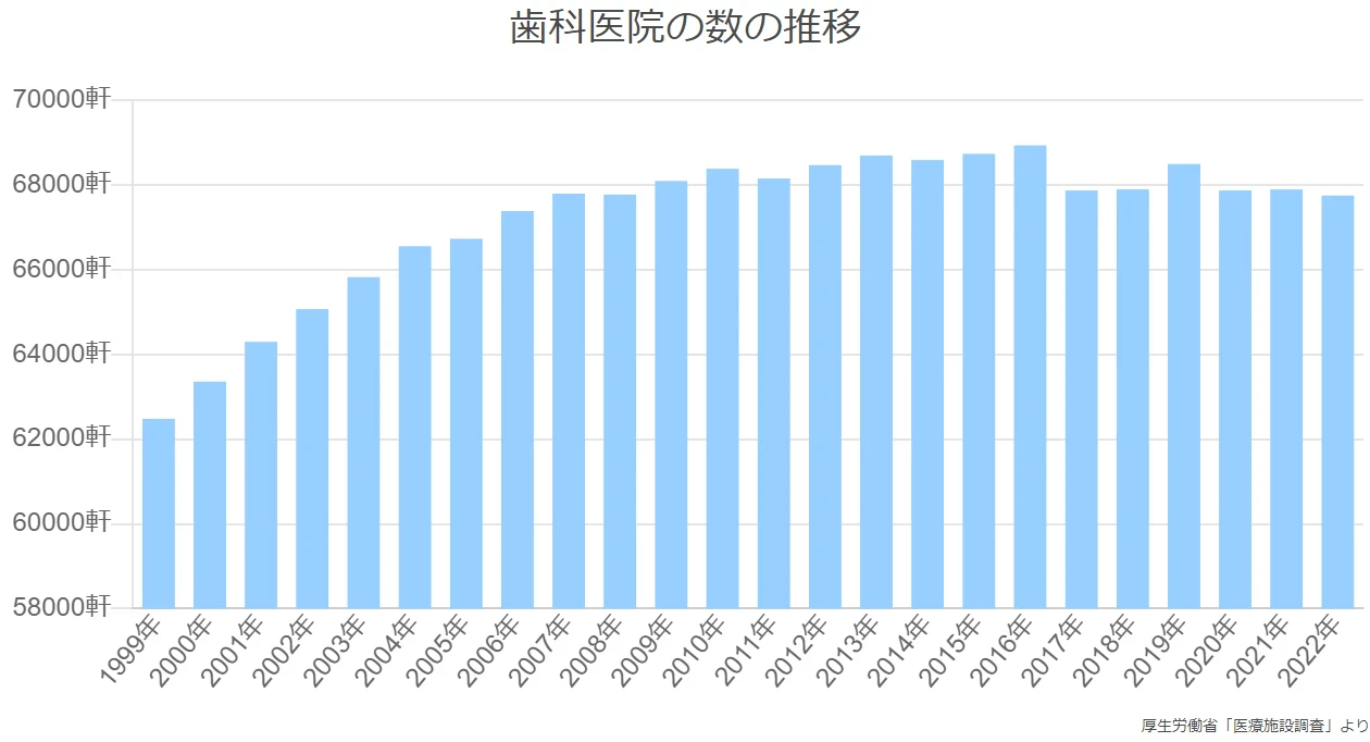 歯科医院の数の推移