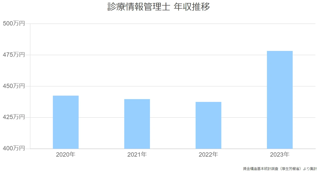 診療情報管理士 年収推移