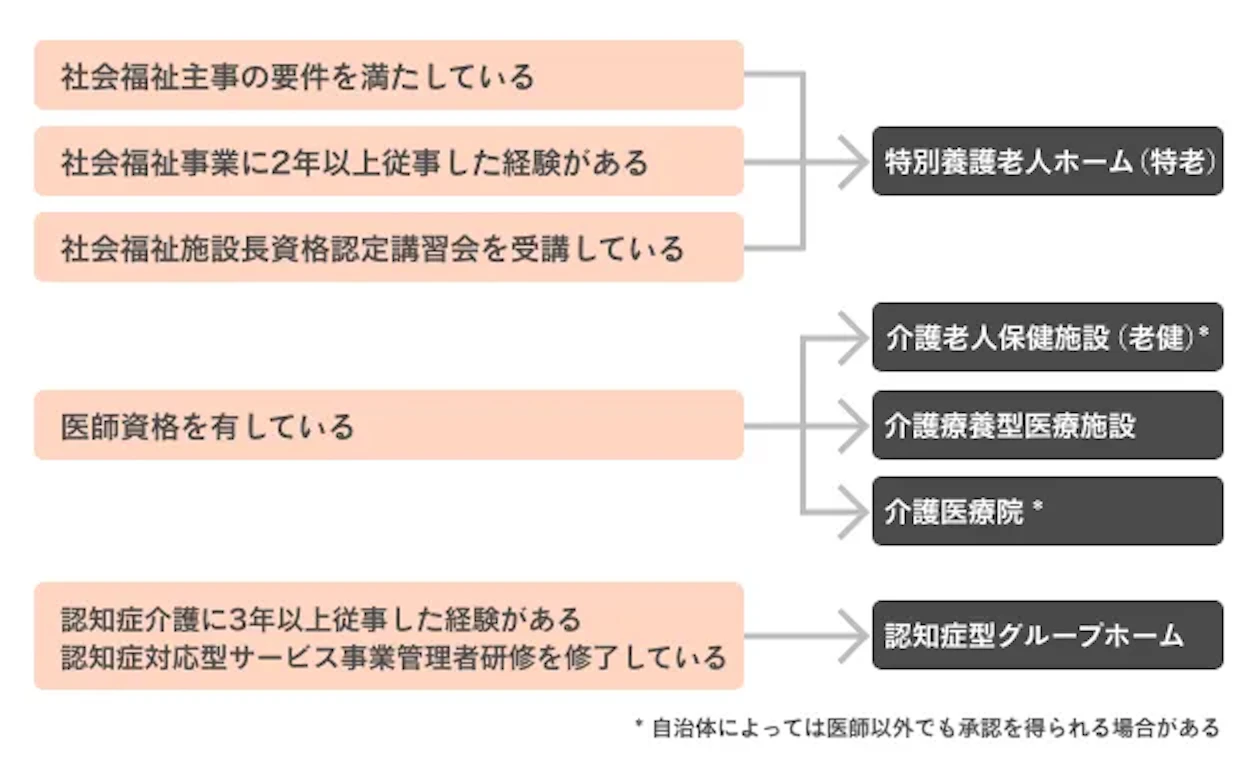 施設長になるには