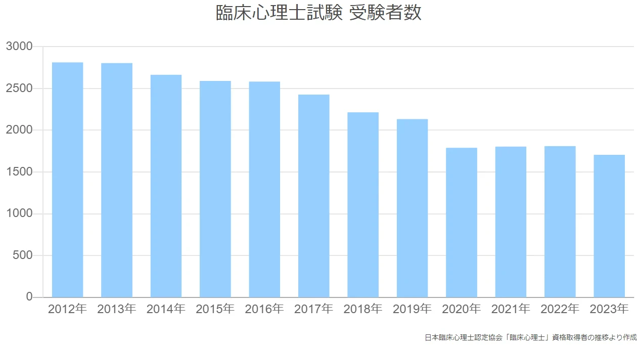 臨床心理士試験 受験者数