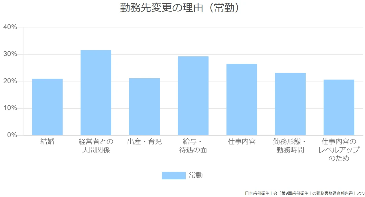 勤務先変更の理由（常勤）