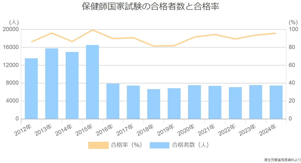 保健師国家試験の合格者数と合格率