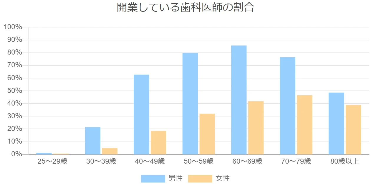 開業している歯科医師の割合