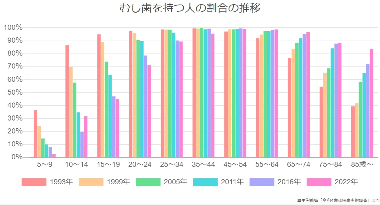 むし歯を持つ人の割合の推移
