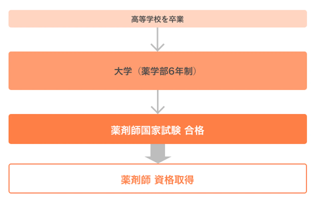 薬剤師 に なるには