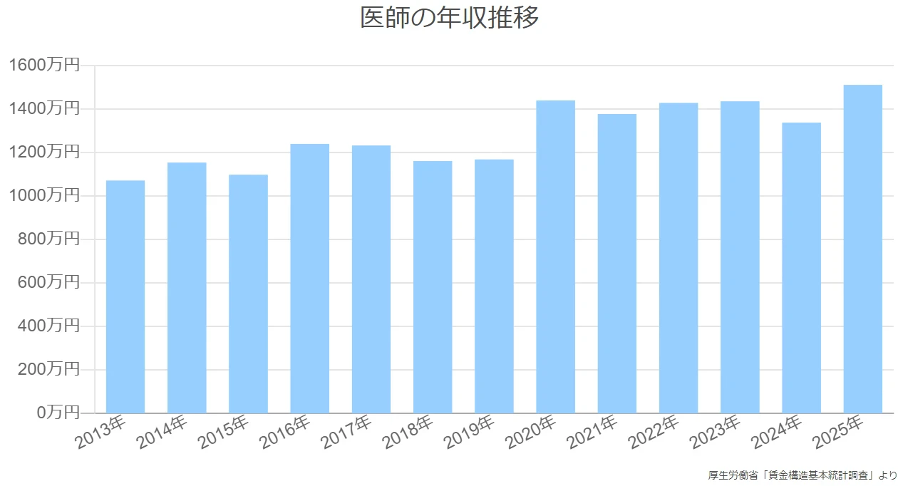 医師の年収推移