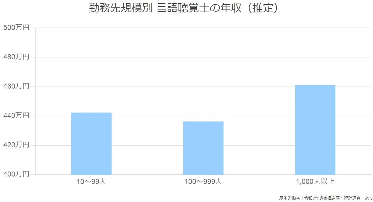 勤務先規模別 言語聴覚士の年収（推定）