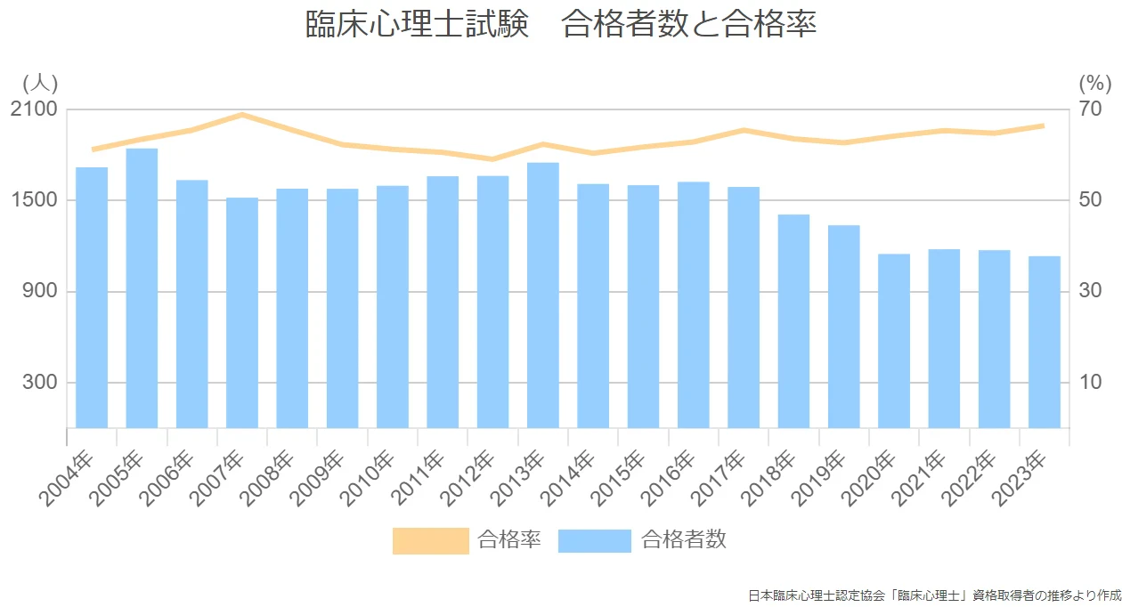 臨床心理士試験　合格者数と合格率