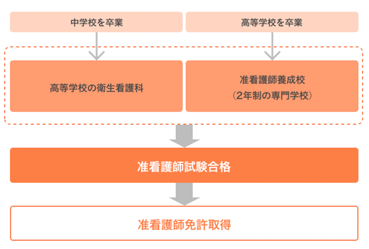 准 看護 師 資格