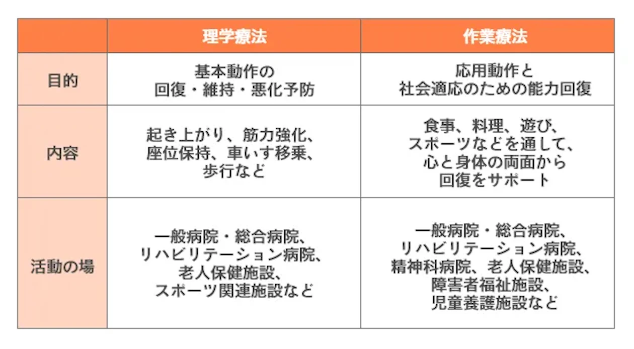 理学療法士と作業療法士の違い