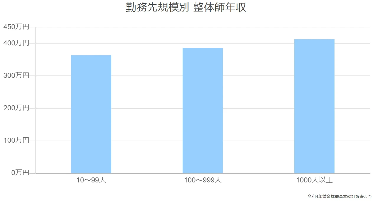 勤務先規模別 整体師年収