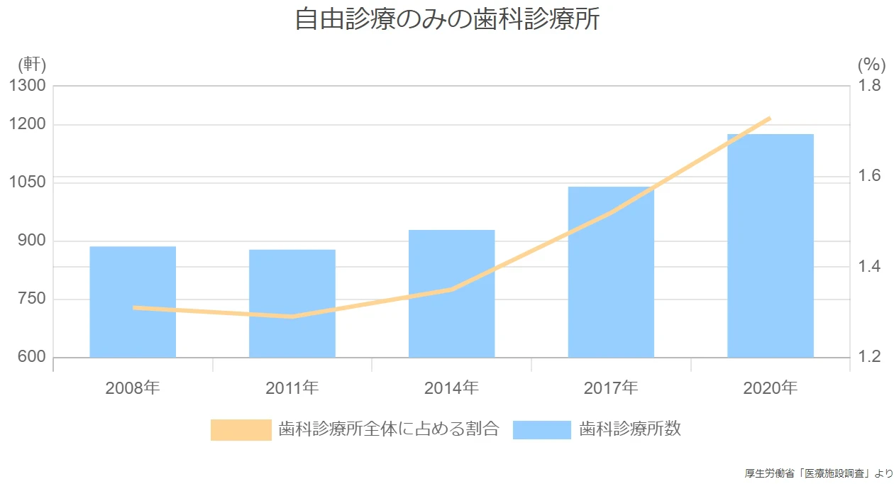 自由診療のみの歯科診療所