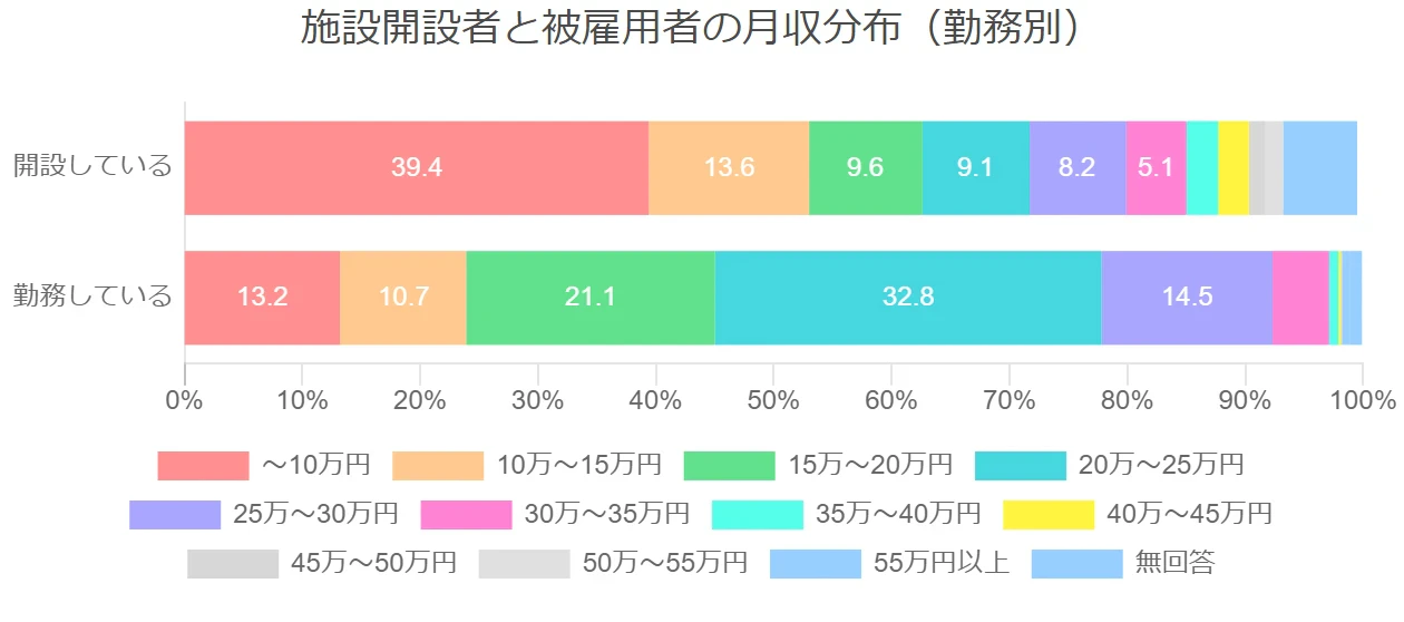 施設開設者と被雇用者の月収分布（勤務別）