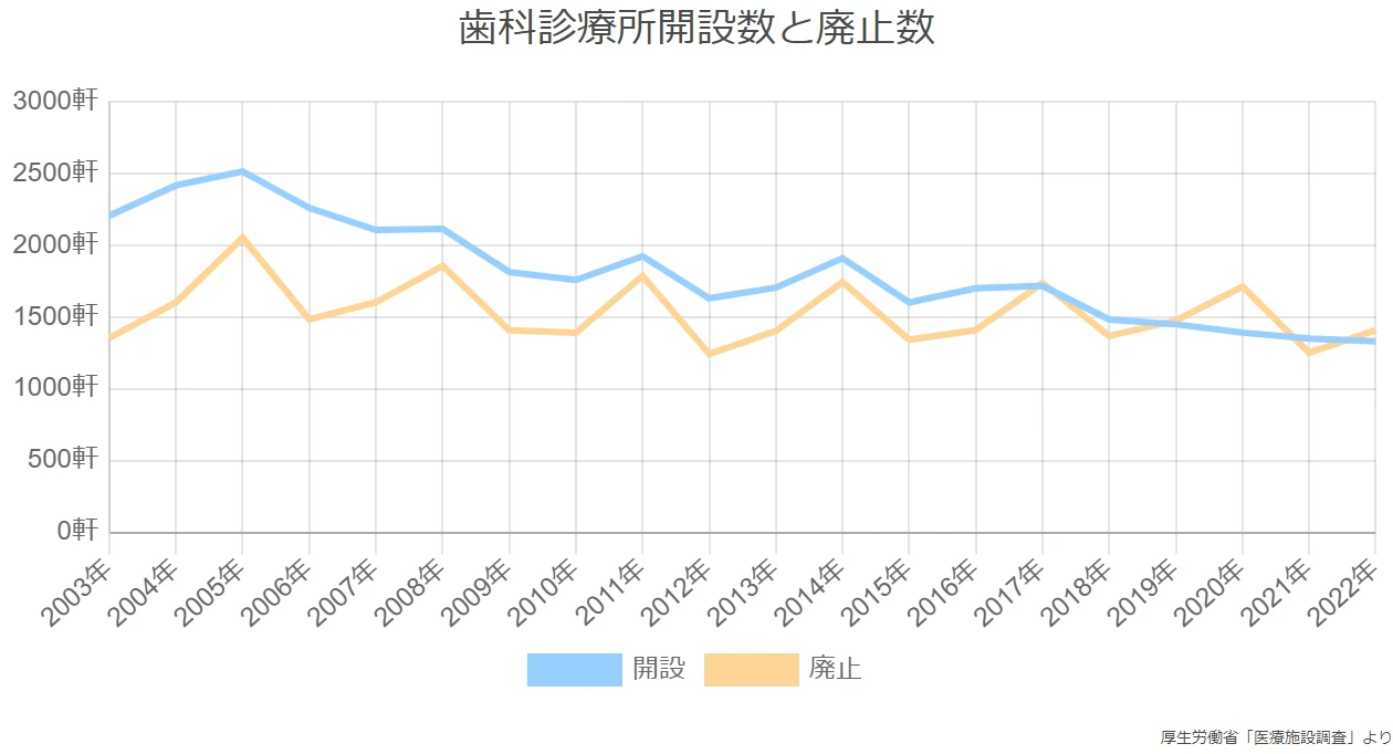 歯科診療所開設数と廃止数