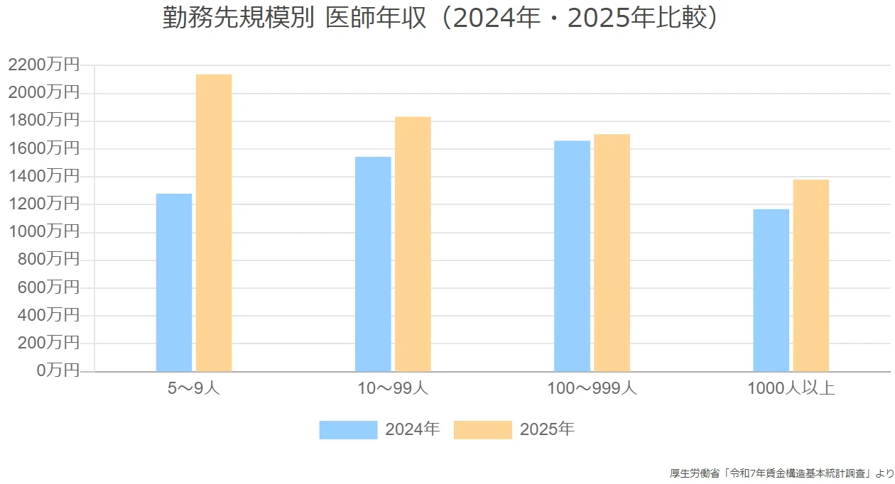 勤務先規模別 医師年収（2024年・2025年比較）