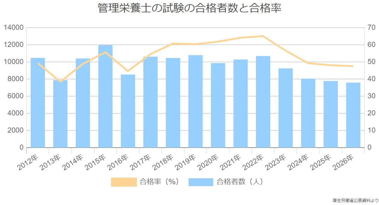 管理 栄養士 国家 試験 合格 率