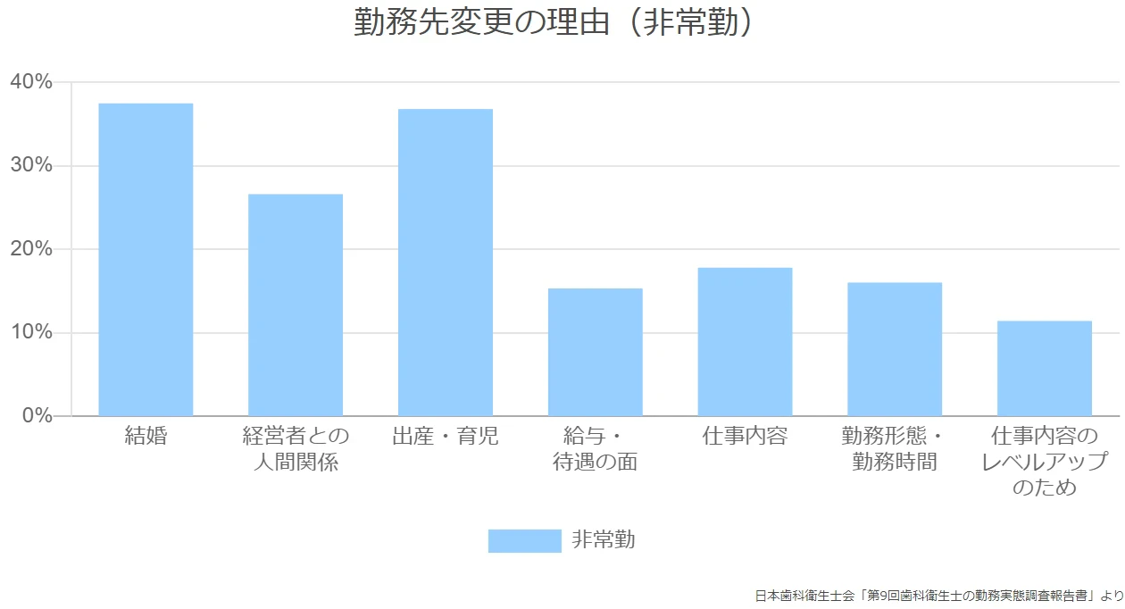 勤務先変更の理由（非常勤）