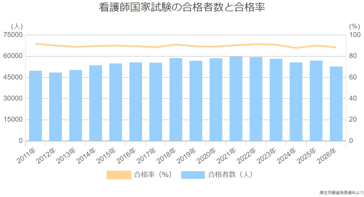 看護師国家試験の合格者数と合格率