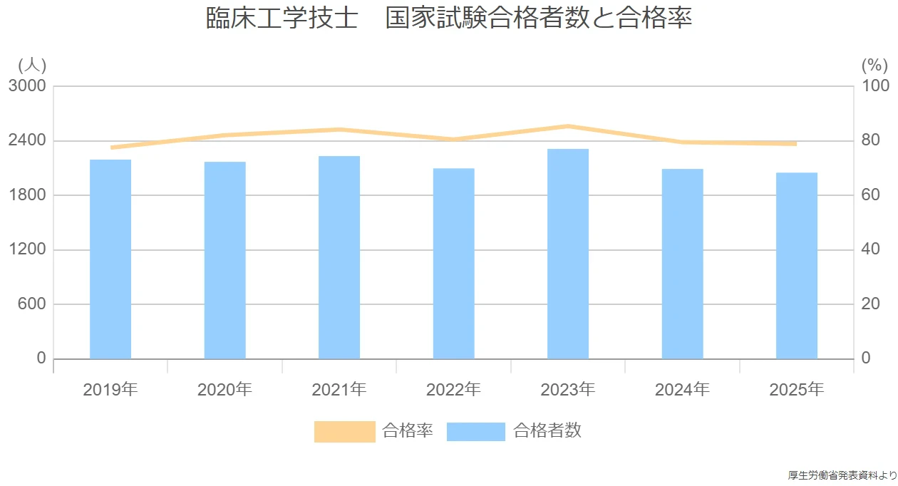 臨床工学技士の国家試験【2026年】日程、合格率・難易度 | 教えて