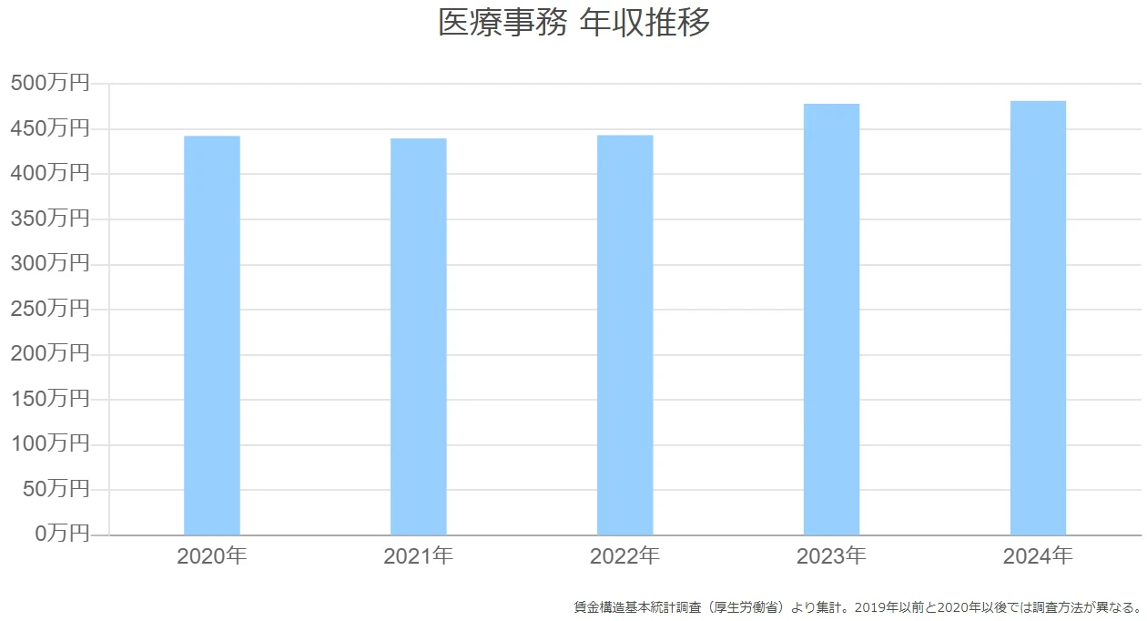 医療事務 年収推移