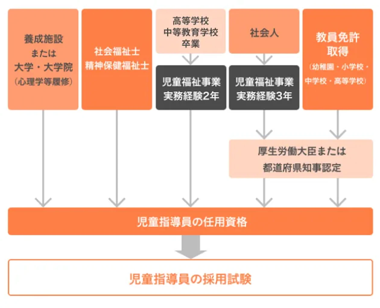 児童 指導員 資格