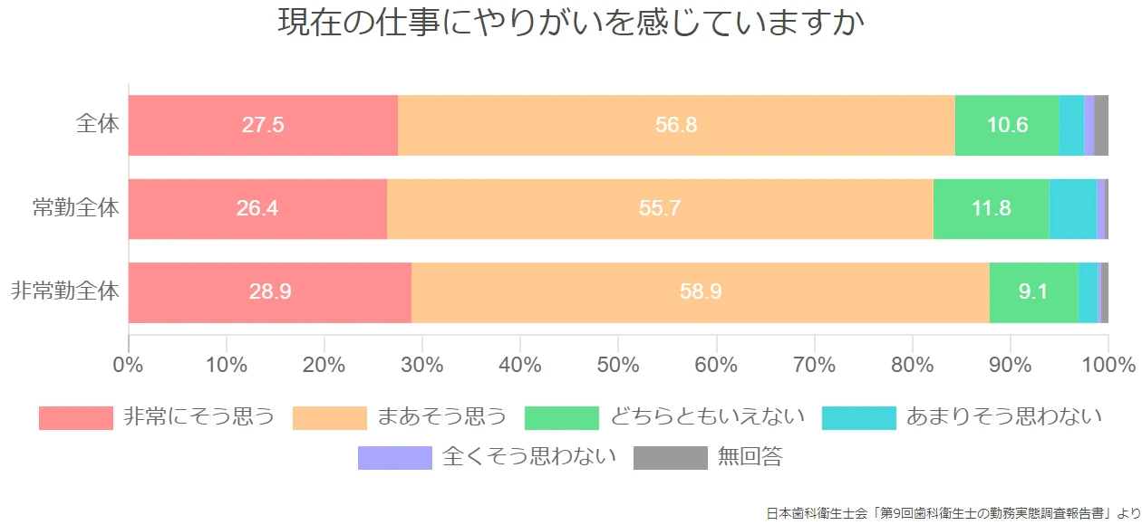 現在の仕事にやりがいを感じていますか