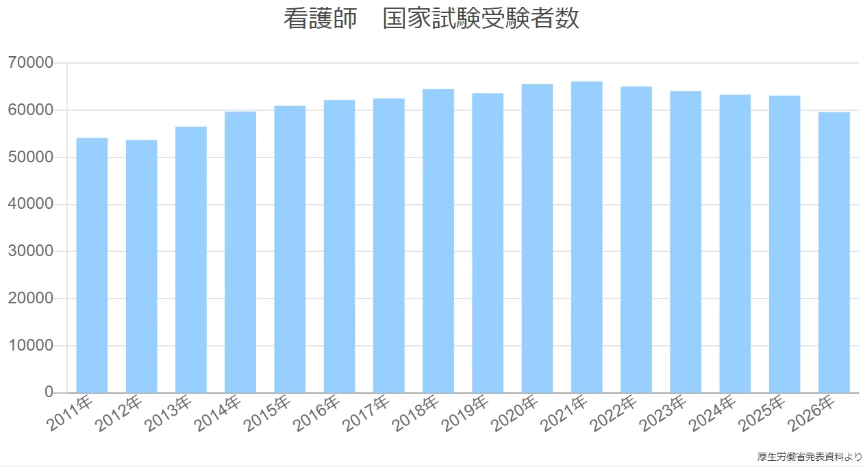 看護師 国家試験受験者数