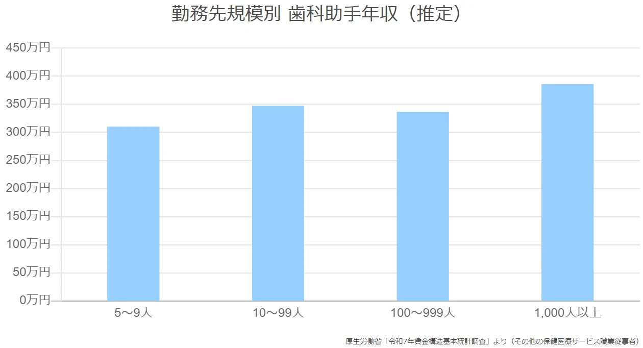 勤務先規模別 歯科助手年収（推定）