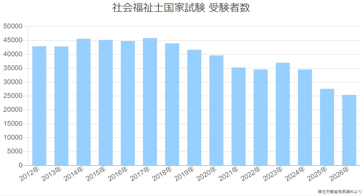 社会福祉士国家試験 受験者数