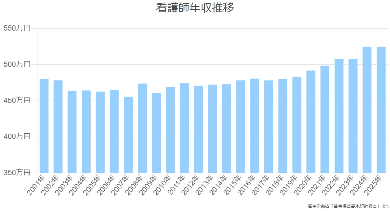 看護師年収推移