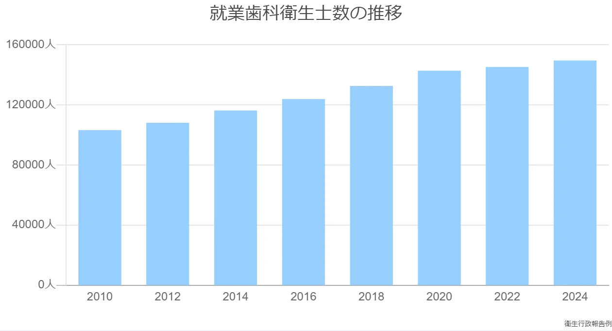 就業歯科衛生士数の推移