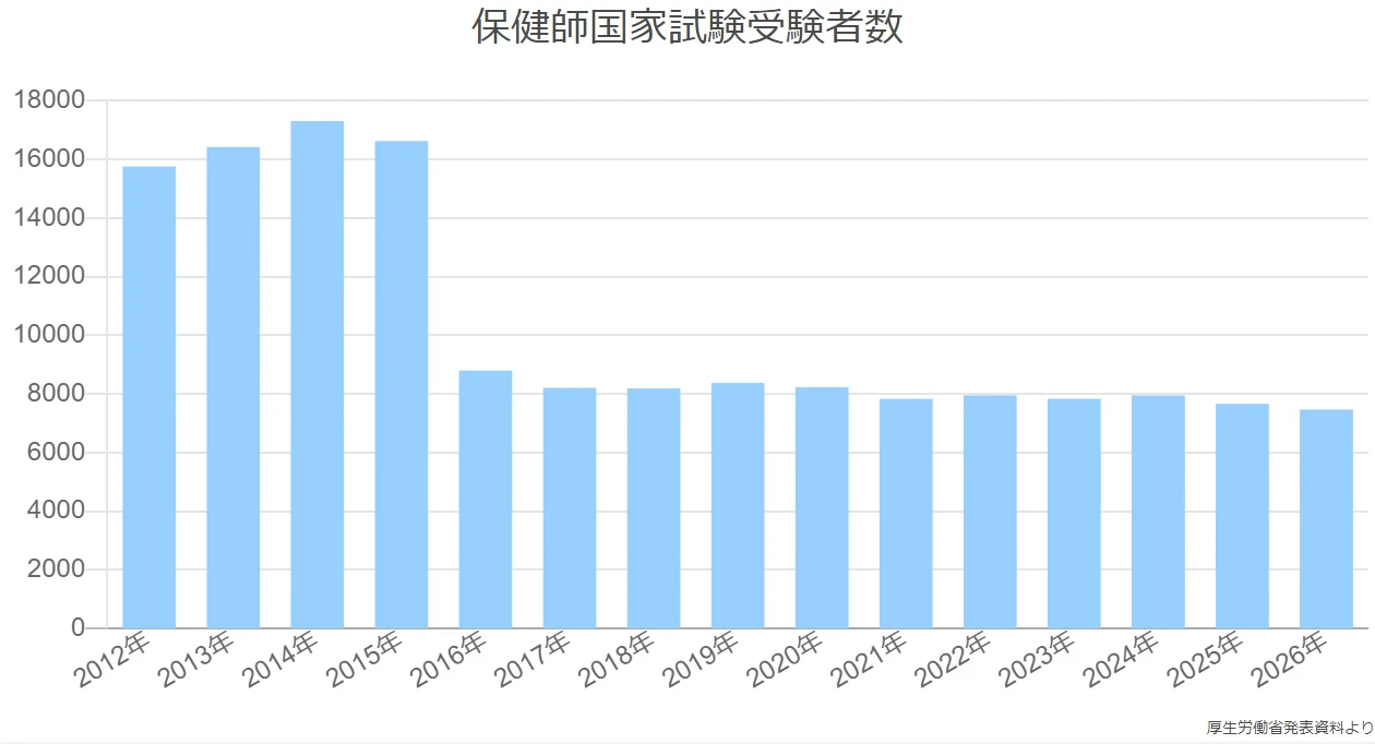 保健師国家試験受験者数