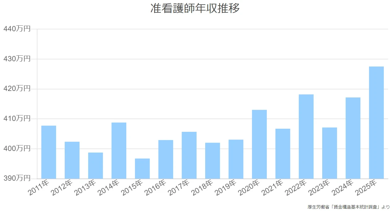 准 看護 師 年収