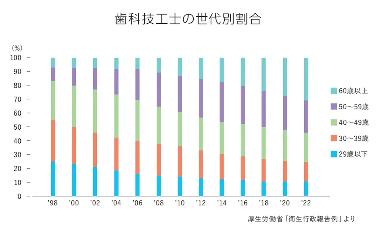 歯科技工士