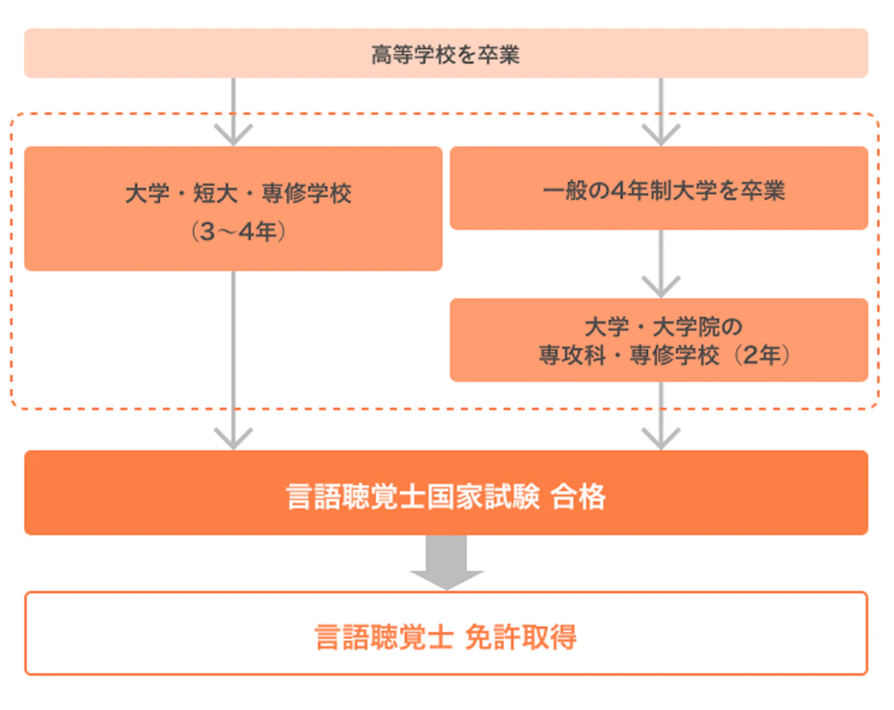 言語聴覚士の国家試験【2026】日程、過去の合格率・難易度／過去問