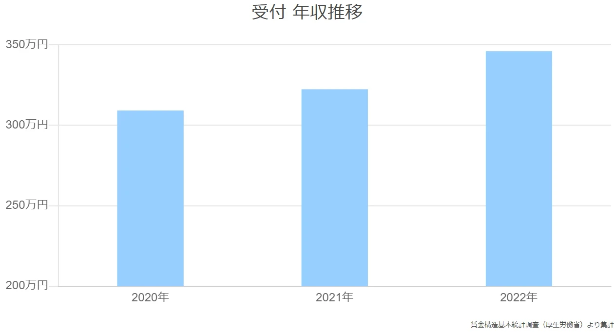 受付 年収推移