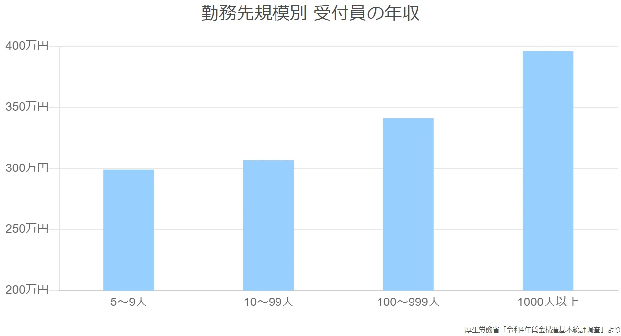 勤務先規模別 受付員の年収