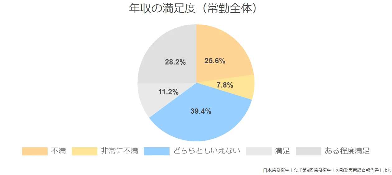 年収の満足度（常勤全体）