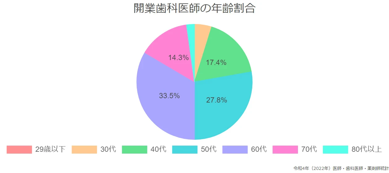 開業歯科医師の年齢割合