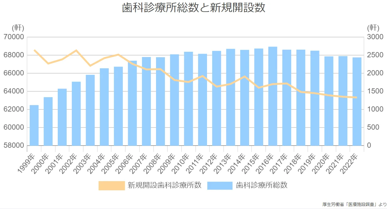 歯科診療所総数と新規開設数
