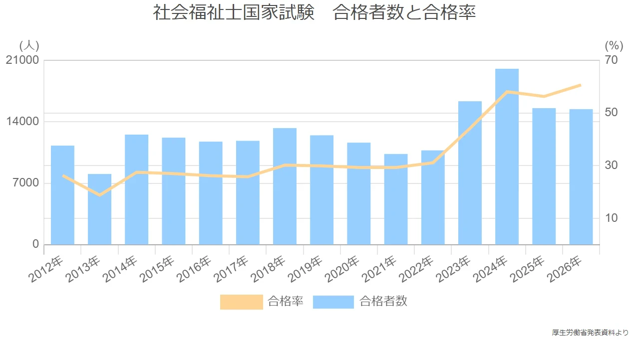 社会福祉士国家試験 合格者数と合格率